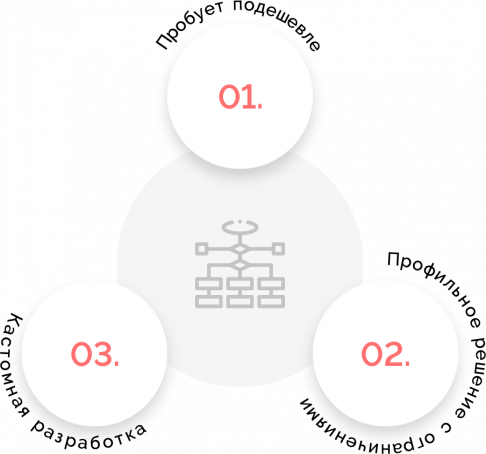 Обычный путь к клиенту