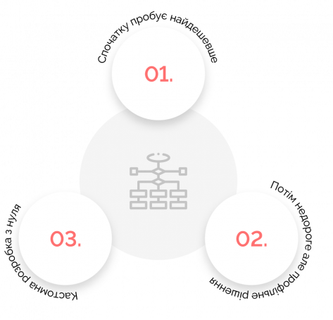 Звичайний шлях клієнта